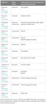 Automated extraction of standardized antibiotic resistance and prescription data from laboratory information systems and electronic health records: a narrative review